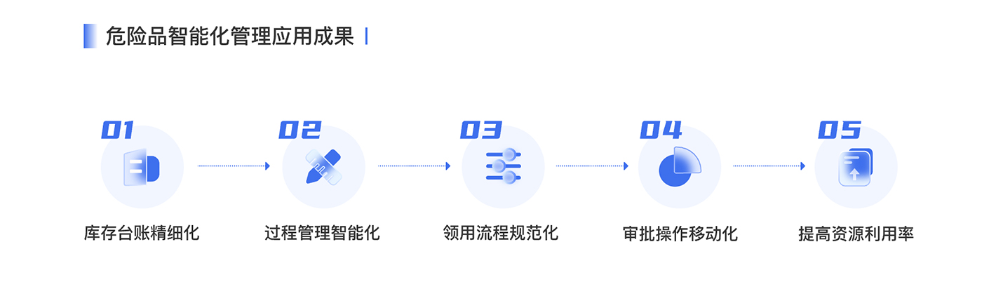 危險(xiǎn)品，放射源，實(shí)驗(yàn)室，危化品，放射源管理，實(shí)驗(yàn)室管理，?；饭芾恚ｋU(xiǎn)品管理